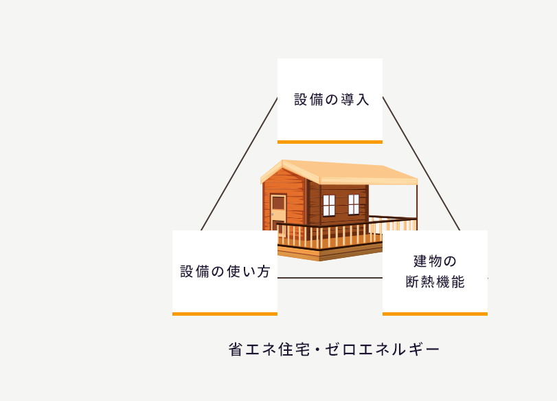 省エネ、ゼロエネルギー住宅のご提案