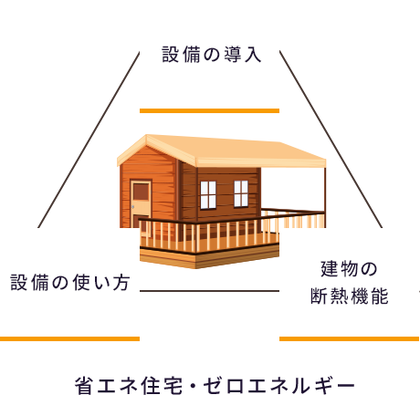 省エネ、ゼロエネルギー住宅のご提案